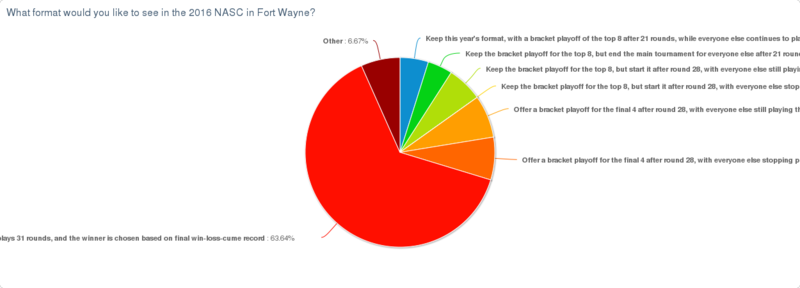 File:Format Preference - non-attendees.png
