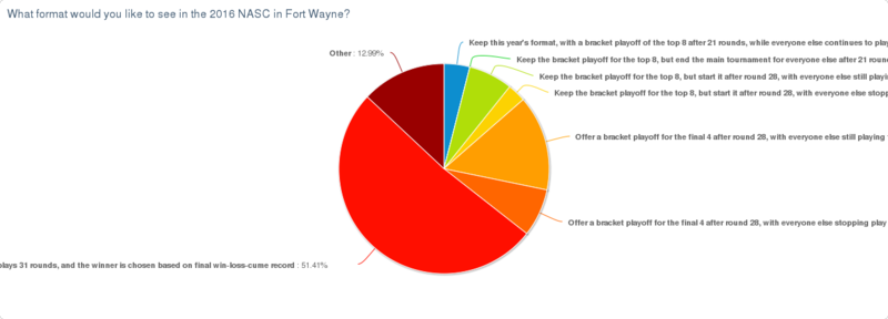 File:Format Preference - attendees.png